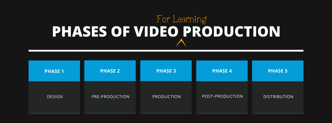 Graphic that lists the 5 phases of learning video production