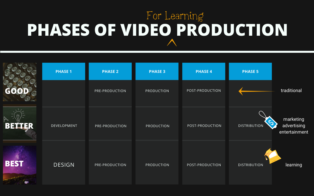 We Need Learning Video Production Skills - Learning Carton