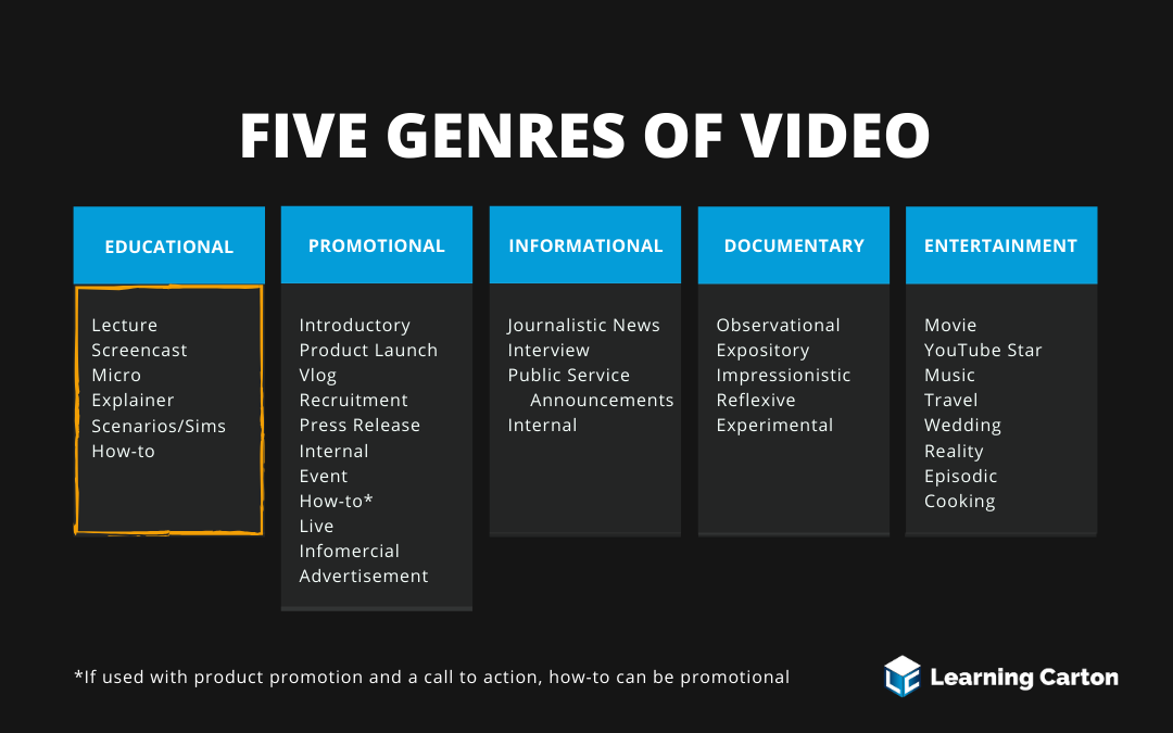 Chart that lays out the five genres of video