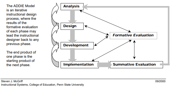 ADDIE model chart from PSU 2000