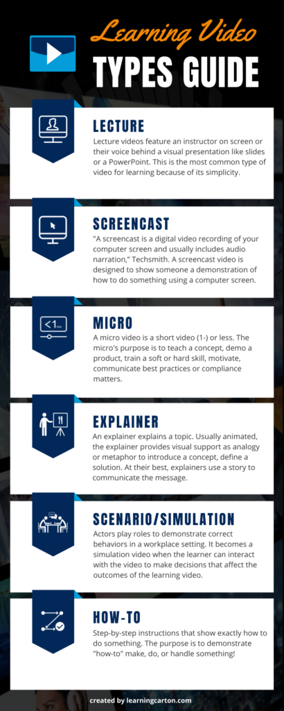 Infographic listing each of the six types of learning video