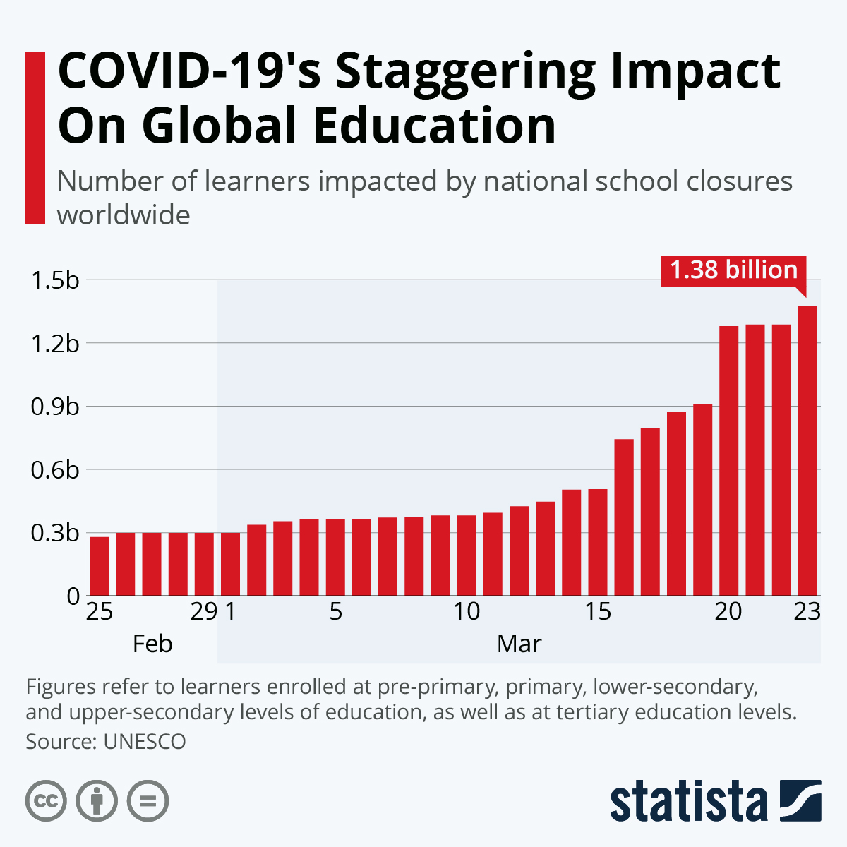 covid impact on global education chart