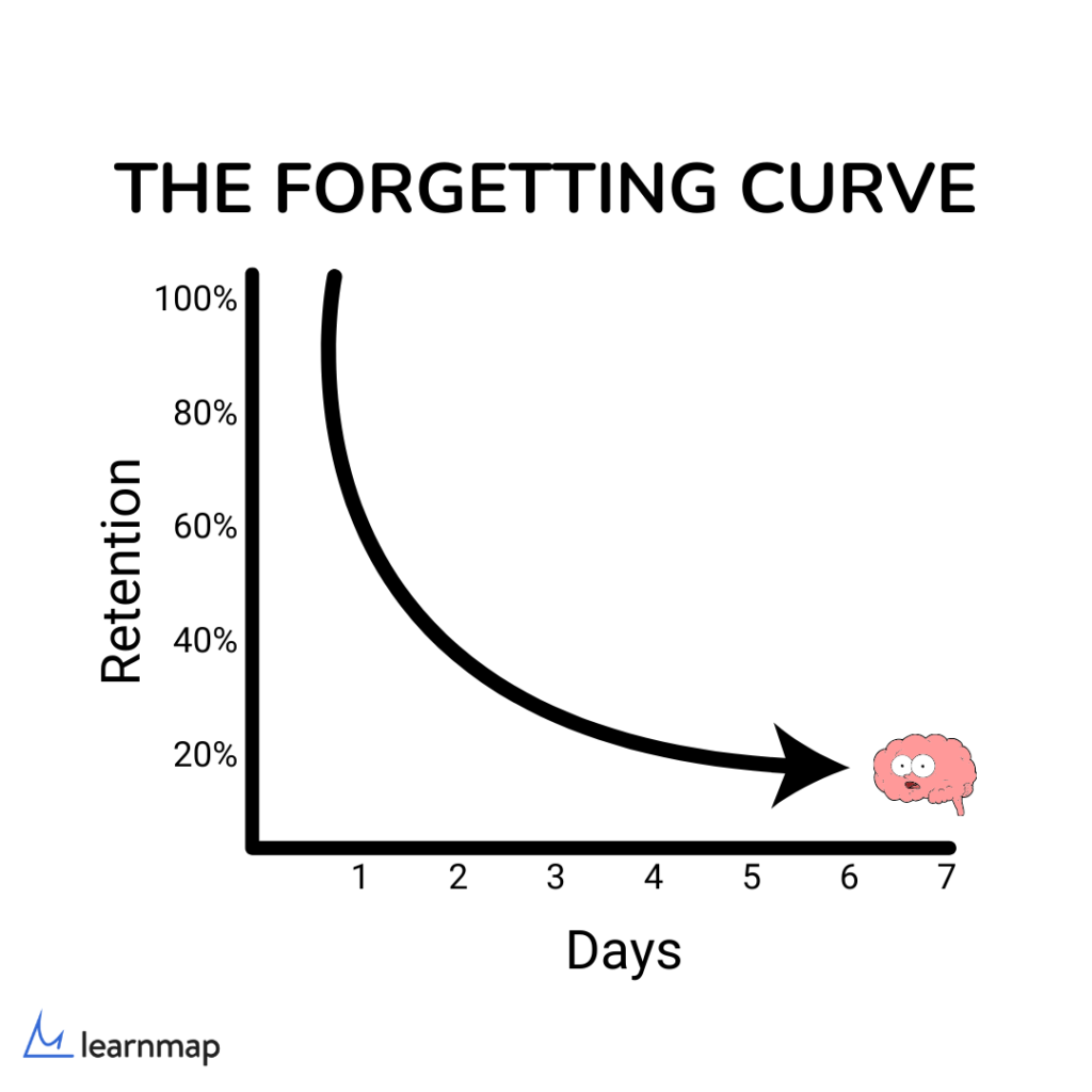 The Forgetting Curve